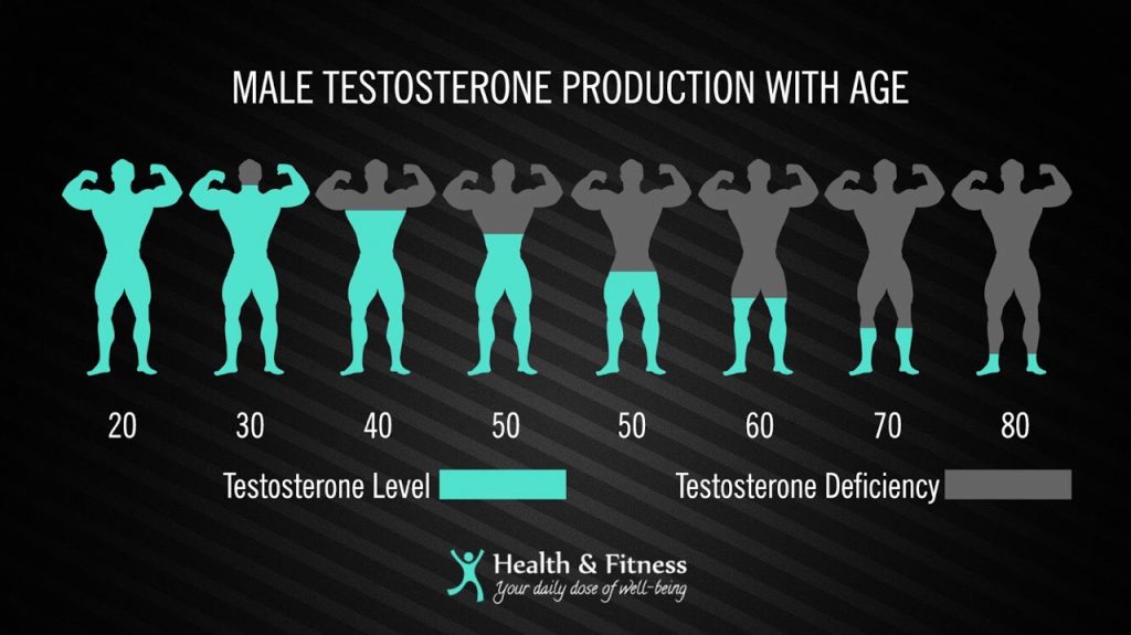 how we lose testosterone